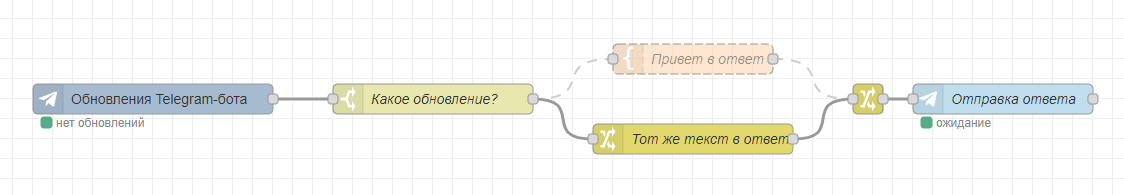 Поток эхо-бота для Telegram